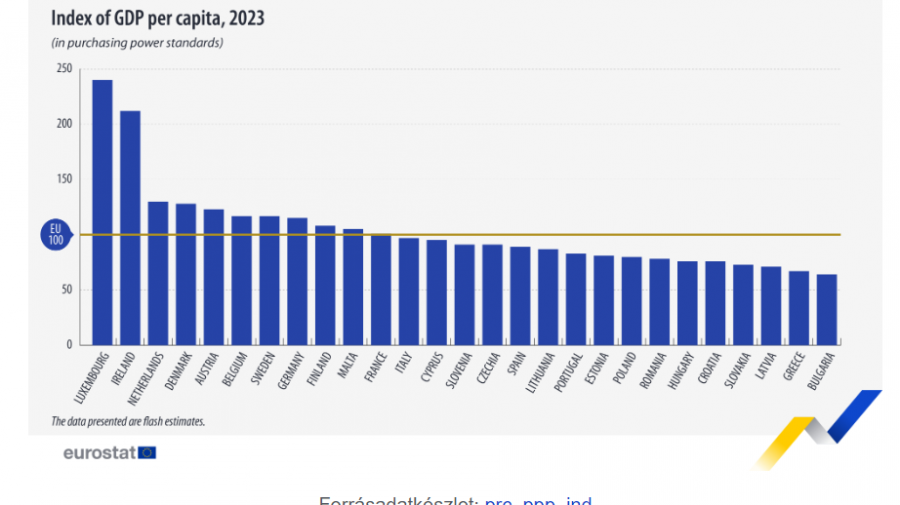A Eu országainak GDP PPP-jei 2023-ban gyorsbecsléssel